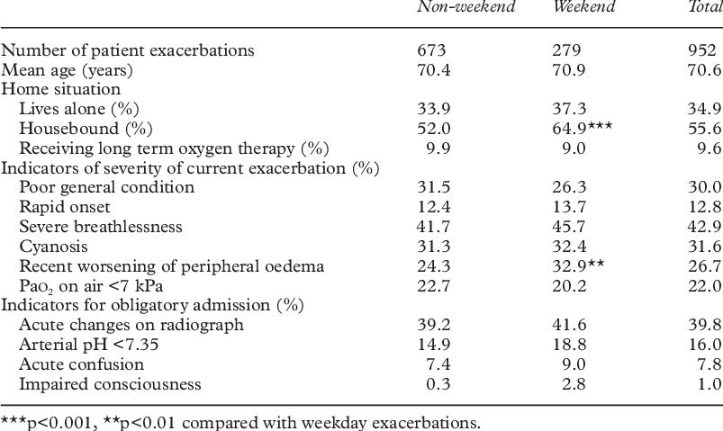 Comparison Of Weekday And Weekend Exacerbations Of - Contrastive Distribution (803x479), Png Download