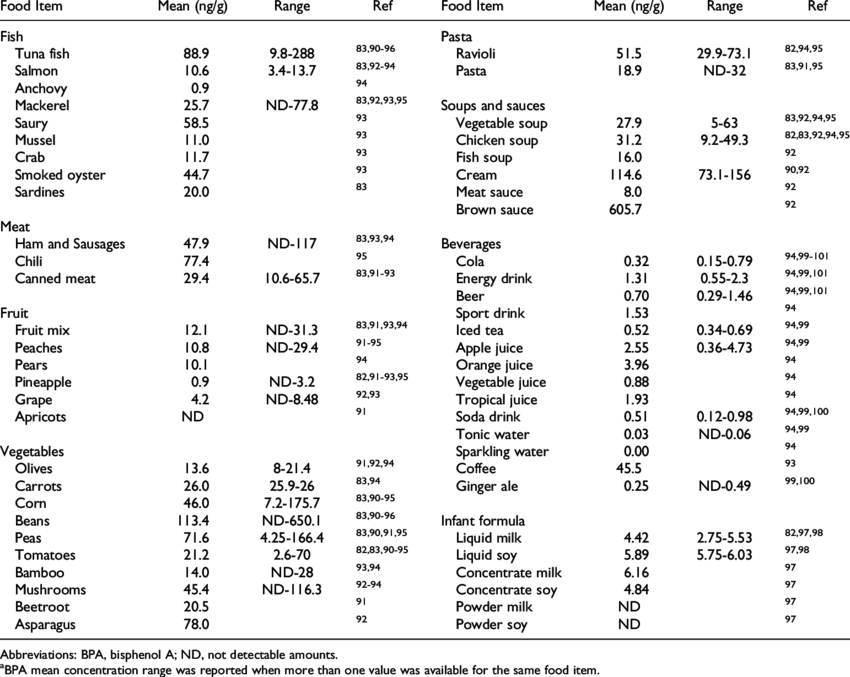 Bpa Mean Concentrations In Canned Food And Beverages - Can (850x677), Png Download