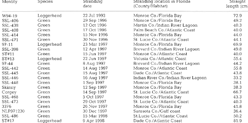 Stranded Sea Turtles Tested For Chelonian Herpesvirus - Document (850x421), Png Download