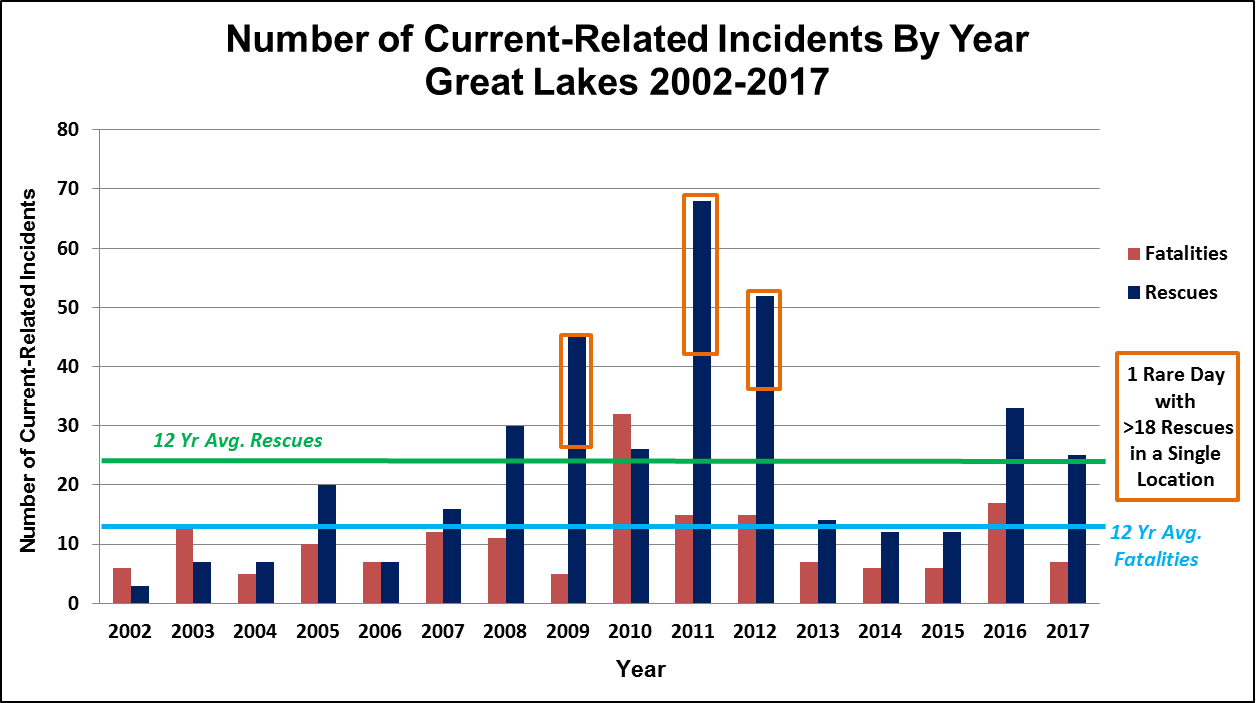 2017 Had Less Current-related Fatalities Than Average, - Diagram (1257x703), Png Download