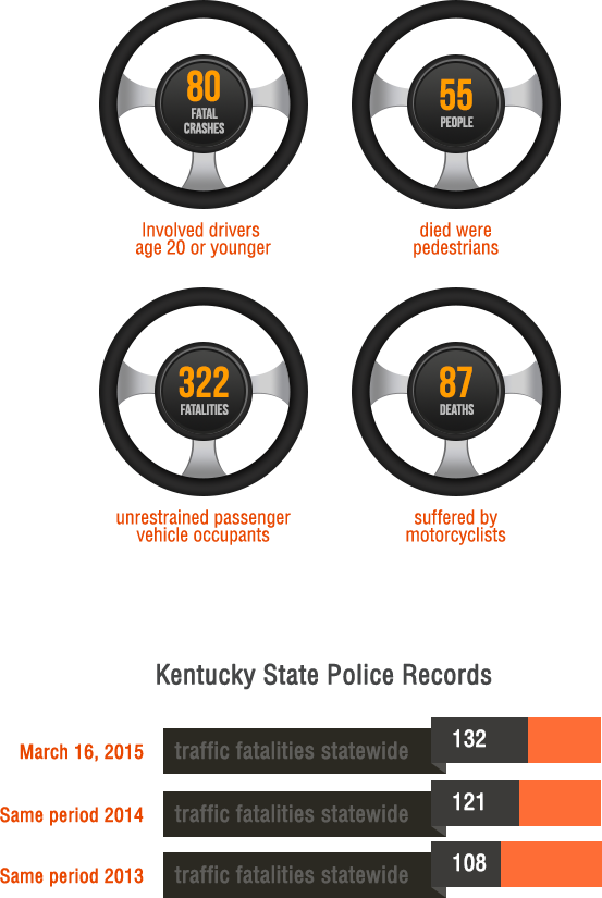 Based On The Most Recent Kentucky Traffic Statistics - Keep Dogs On Lead Sign (553x825), Png Download