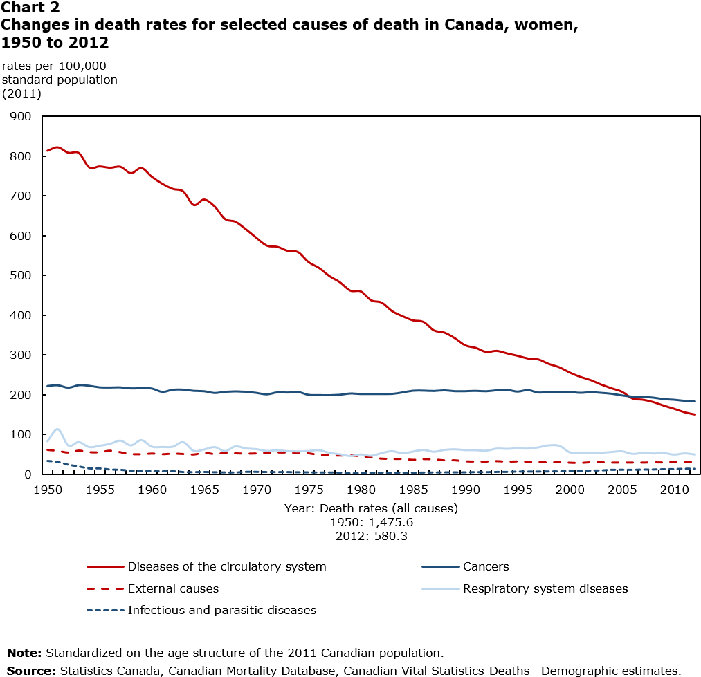 Changes In Death Rates From Selected Causes Of Deaths - Leading Causes Of Death In Canada 2016 (1063x1004), Png Download