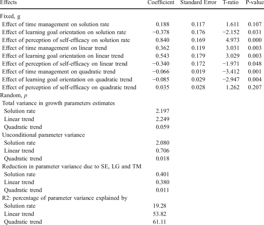 Effects Of Time Management, Learning Goal Orientation - Goal Orientation (850x725), Png Download