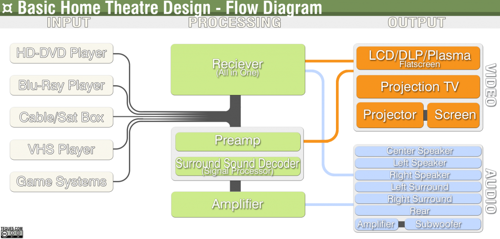 Chart Filehome Theatre Flow Diagram Png Wikipedia Flowdiagram - Flow Diagram File (1024x491), Png Download