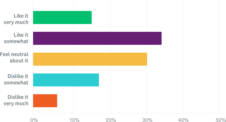 Chart Showing Surveymonkey Survey Results - Flag (779x422), Png Download