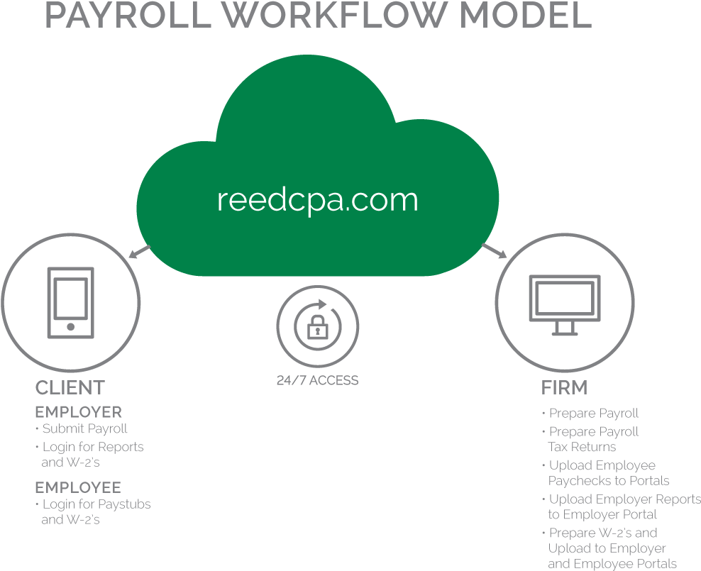 Your Employees Will Enjoy Secure Online Access To Their - Katy Labarbera Cpa (1152x930), Png Download