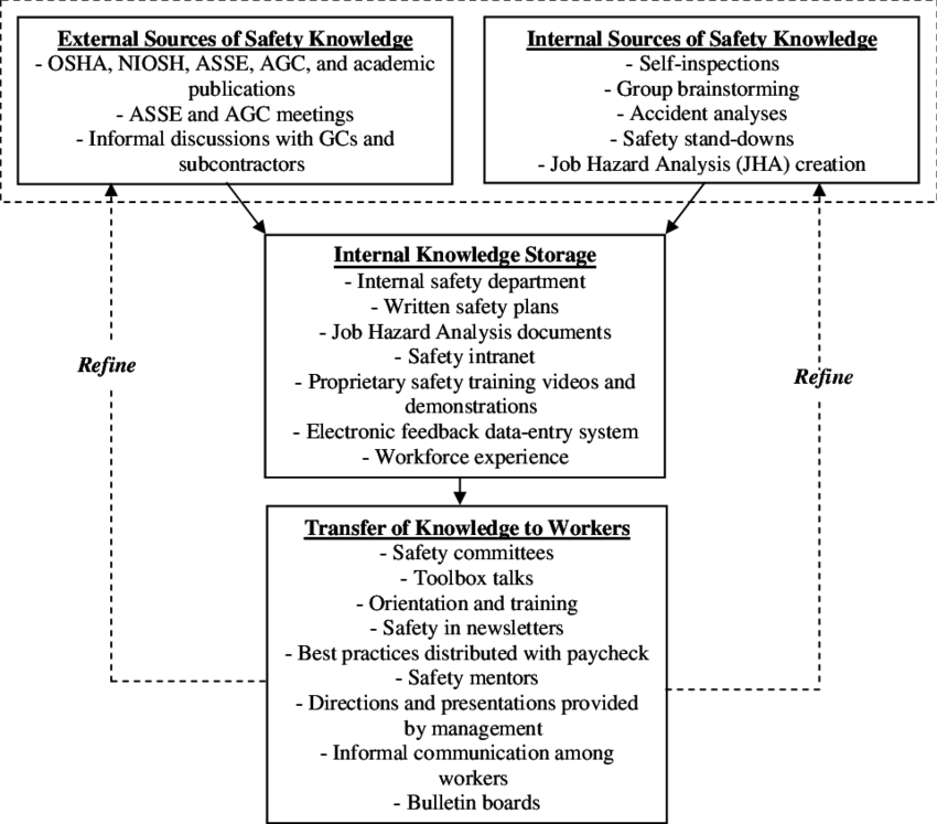 Framework For Safety-km Enhancement (850x747), Png Download