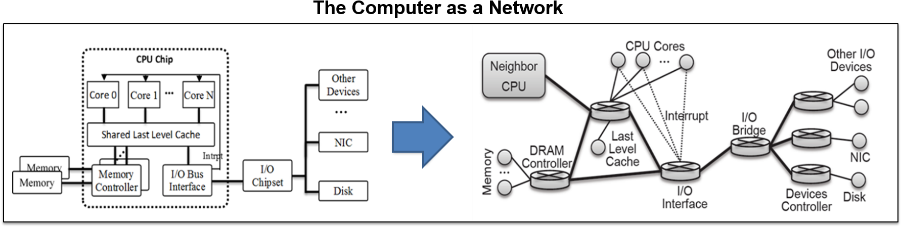 Labeled Von Neumann Architecture - Diagram (1785x471), Png Download