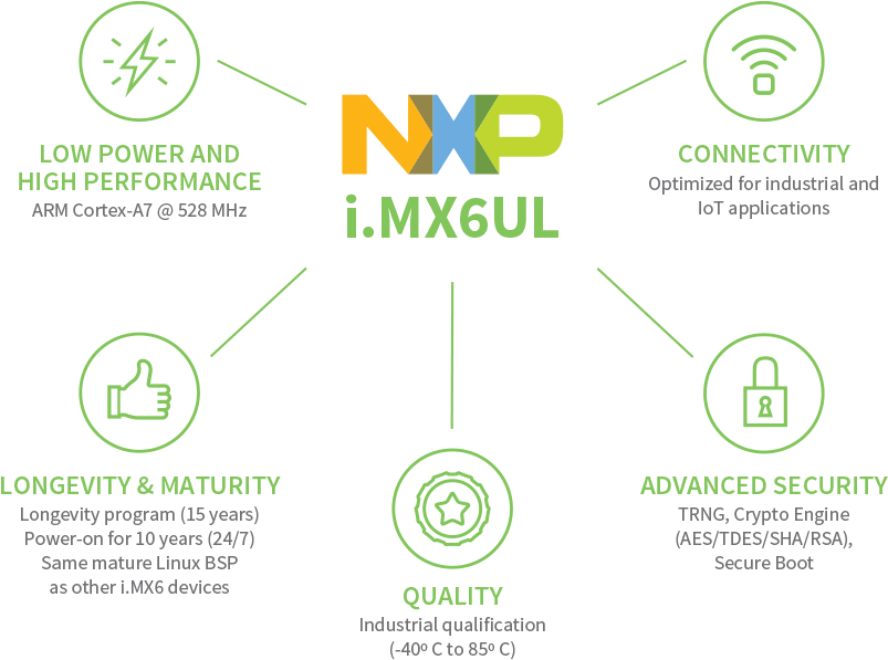 Built On The Nxp I - Circle (825x608), Png Download