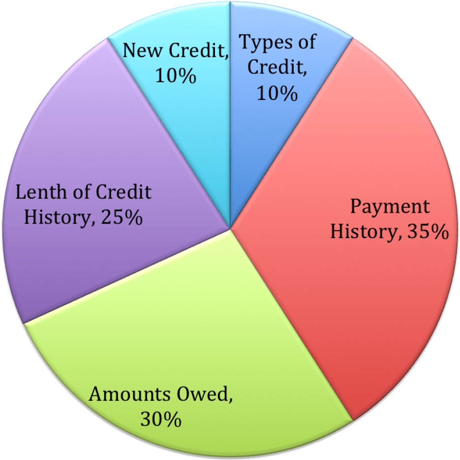 Credit Score (1022x1024), Png Download