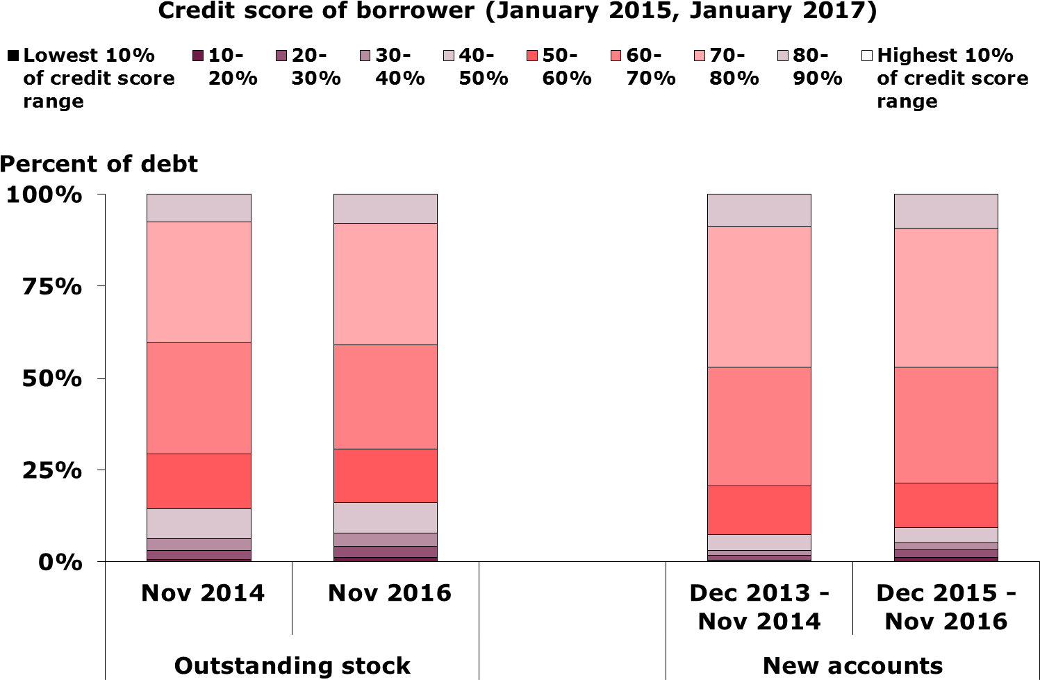 Distribution Of Consumer Credit Debt By Credit Score, - Mortgage Loan (1526x997), Png Download