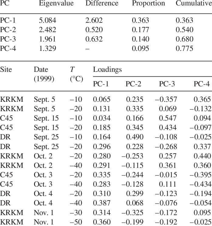 Results Of Principal Component Analysis Of Freezing - Document (697x746), Png Download