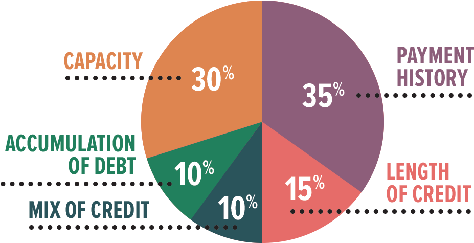 Credit Score Pie - Circle (955x504), Png Download