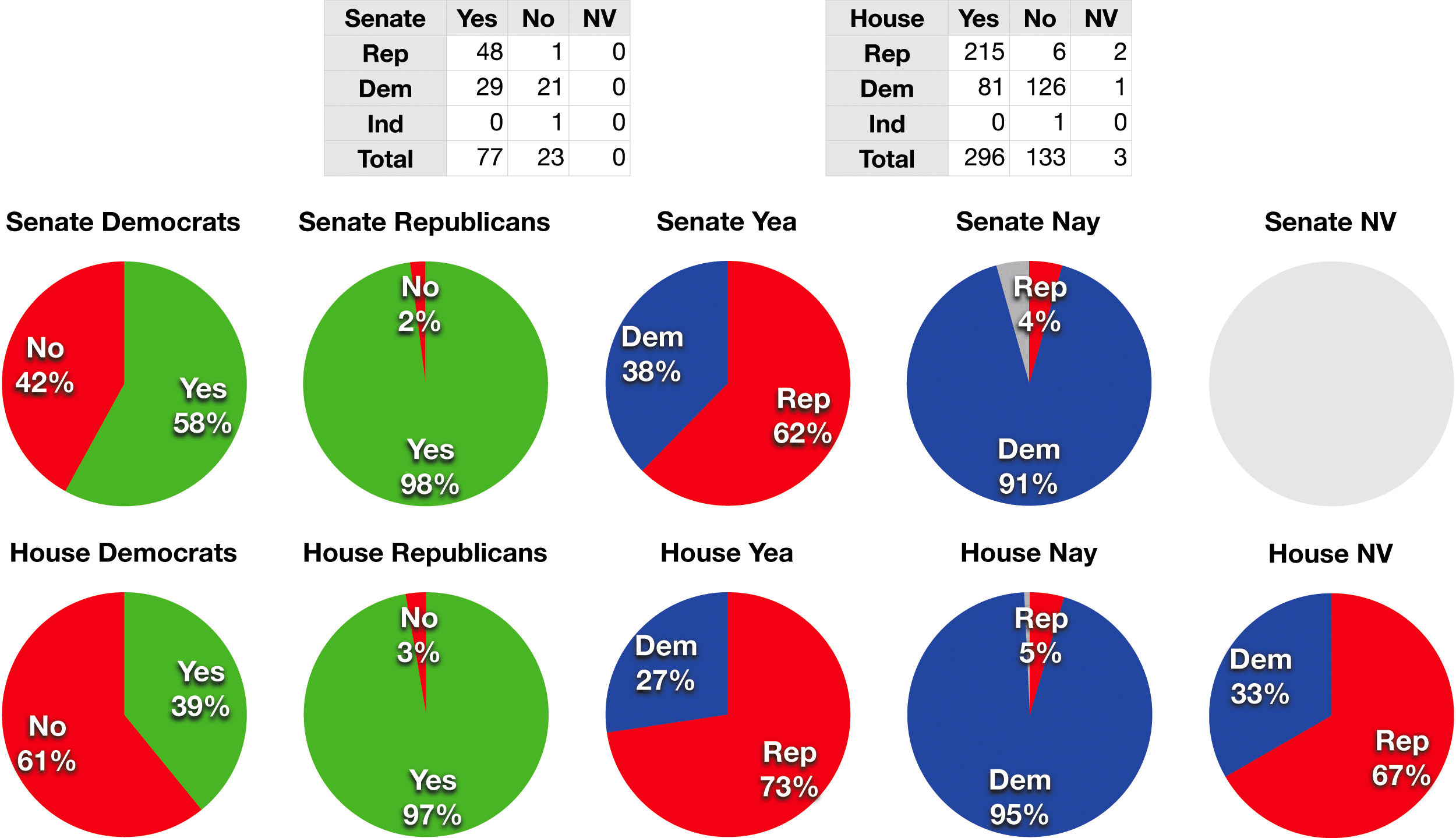 114 Iraq Resolution Votes October 2002 - Congress Iraq War Vote (2500x1439), Png Download
