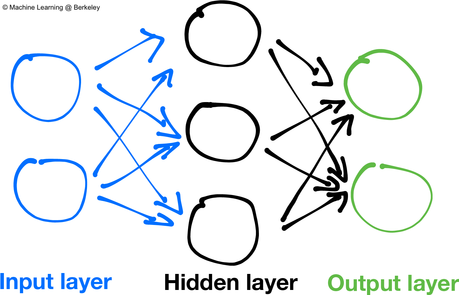 Neural Networks Are Composed Of Layers, With Connections - Machine Learning No Background (1550x1015), Png Download