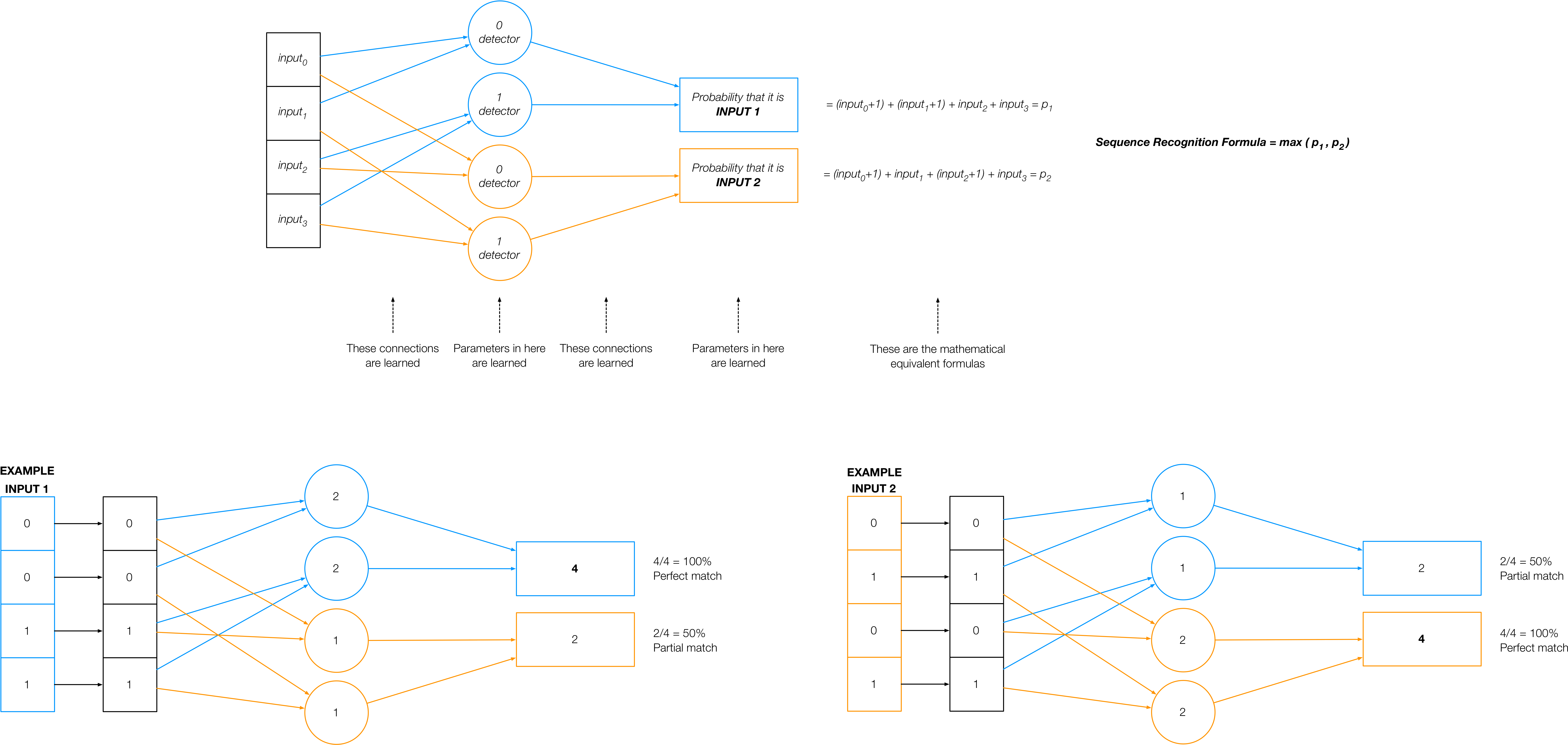 A Typical Network Contains Many Many Neurons Millions - Circle (6916x3287), Png Download