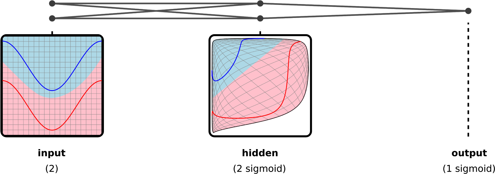 Articleneural Networks, Types, And Functional Programming - Neural Network As Function Composition (1818x673), Png Download