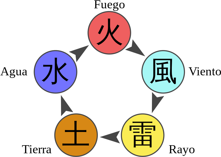 Chakra Naruto Diagram Es - Anillos De Naruto Significado (800x578), Png Download