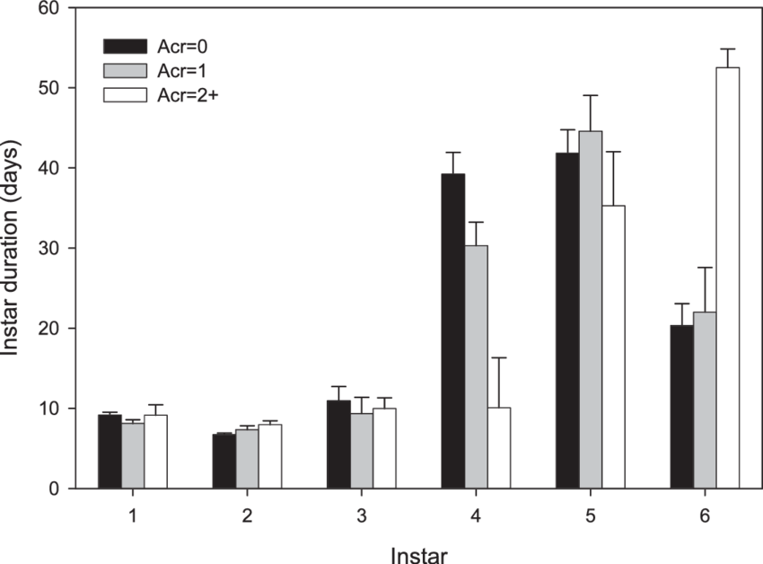 Duration Of Juvenile Instars Of The Wolf Spider Pardosa - Tyrosinase (850x628), Png Download