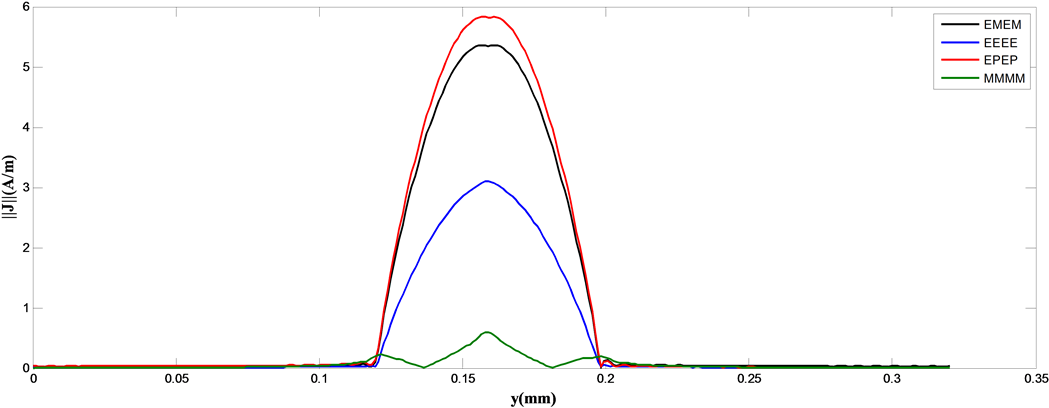Electromagnetic Modulation Of Dipole Antenna Inside - Triangle (1057x416), Png Download