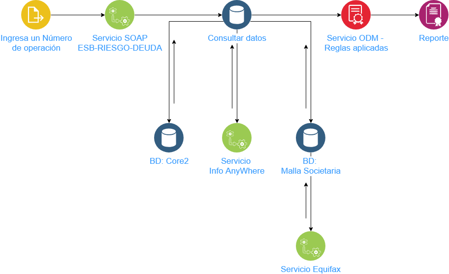 Flujo De Datos Esb Fraude - Circle (912x557), Png Download