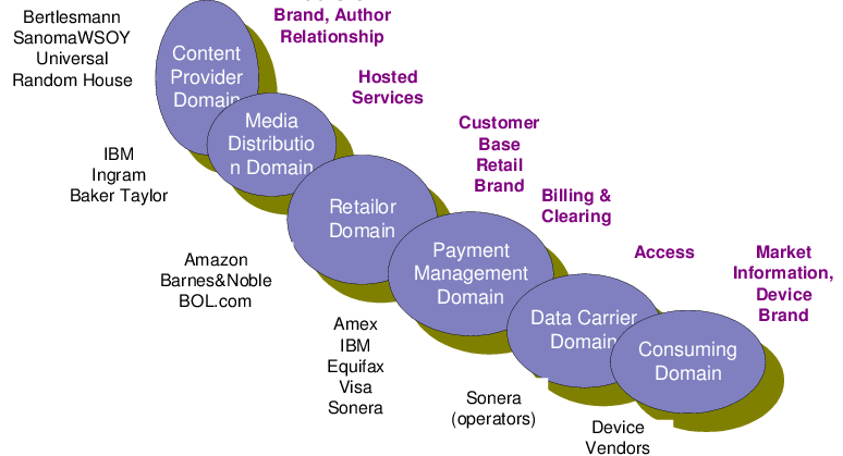 Mdrm Value Chain - Science (774x419), Png Download