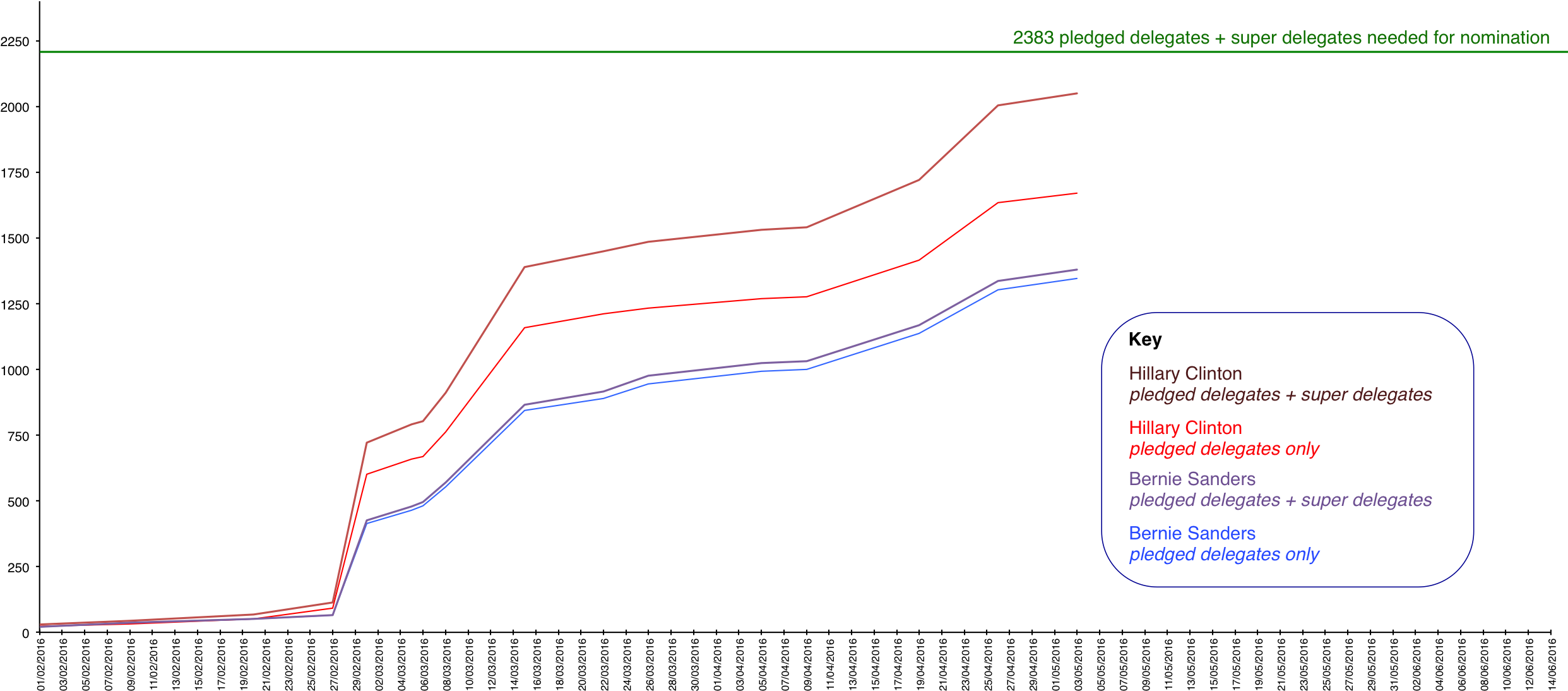 Pledge Delegates & Super Delegates Count By May 3 2016 - Diagram (2498x1135), Png Download