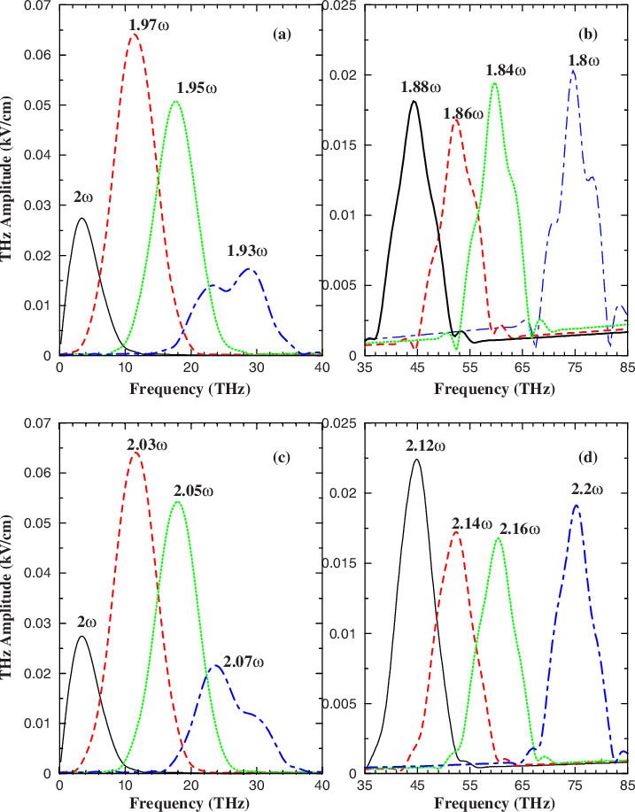 Color Online The Thz Emission Spectrum Of An Electron - Diagram (717x917), Png Download