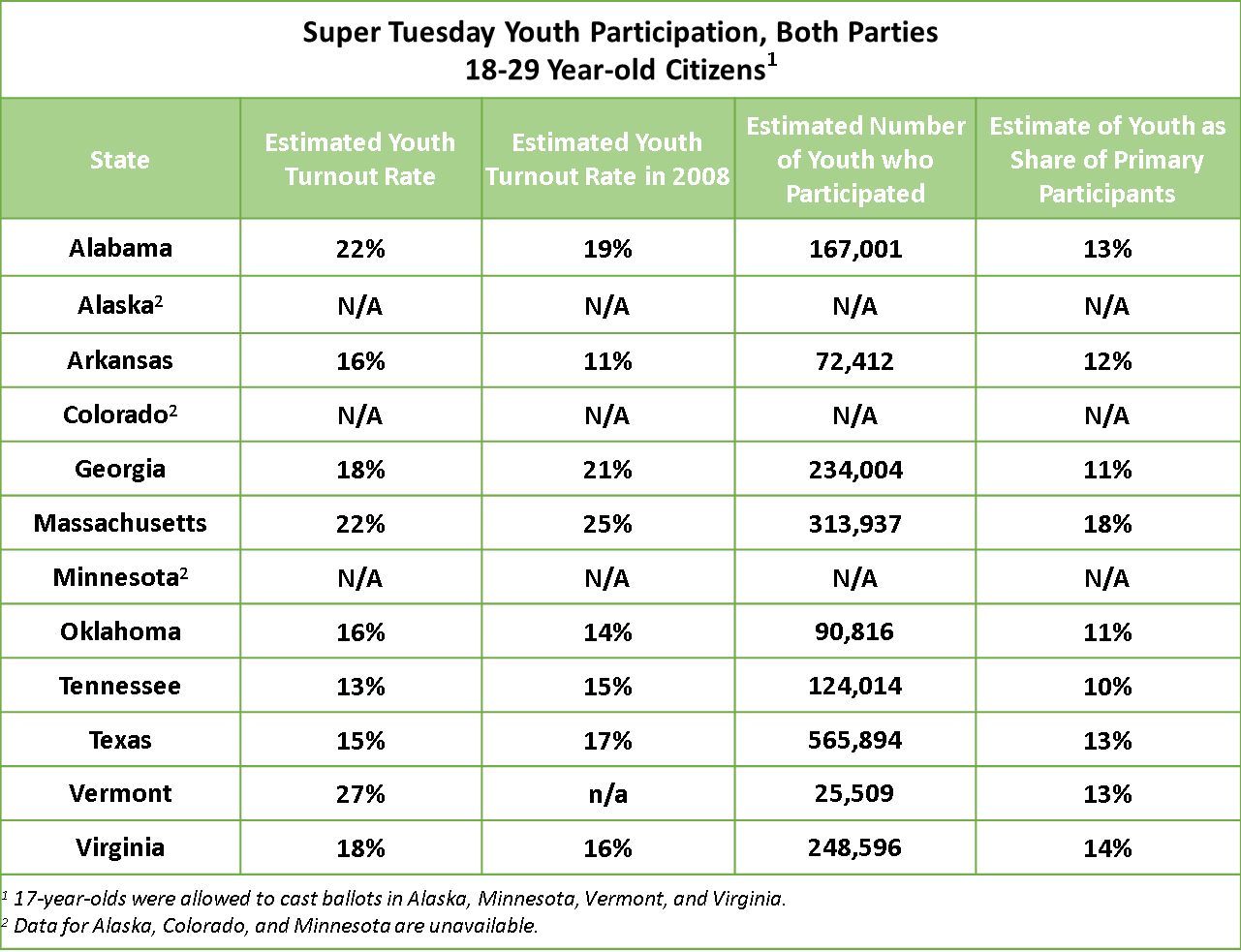 We Estimate That Youth Turnout In Senator Bernie Sanders' - Social Media Maturity Framework (1281x983), Png Download