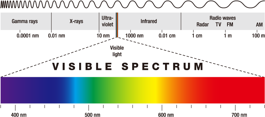 The Colors Range From Short Wavelengths To Long Wavelengths, - Comprimento De Onda Visivel (900x450), Png Download