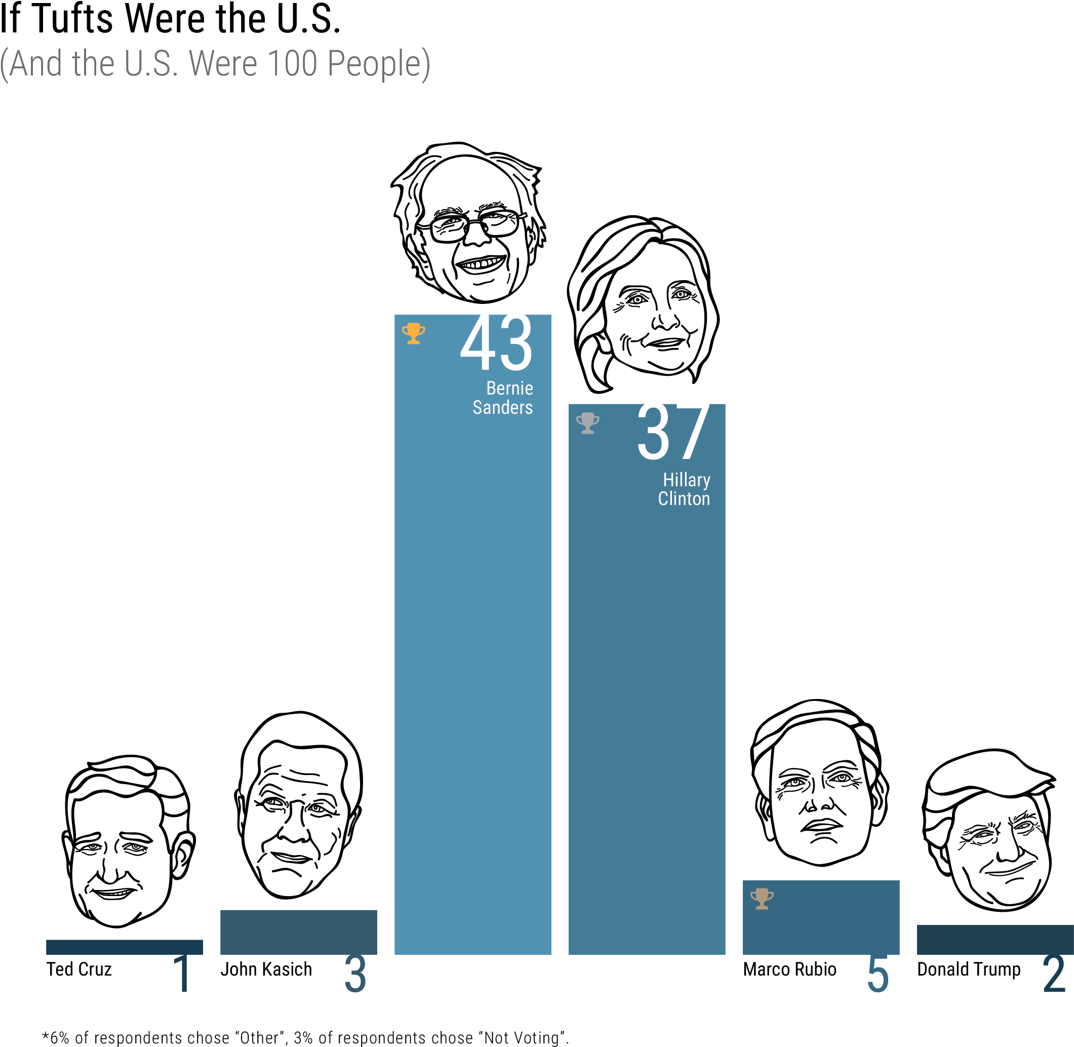The Results Also Reveal That Sanders Would Become Our - Cartoon (3054x2550), Png Download