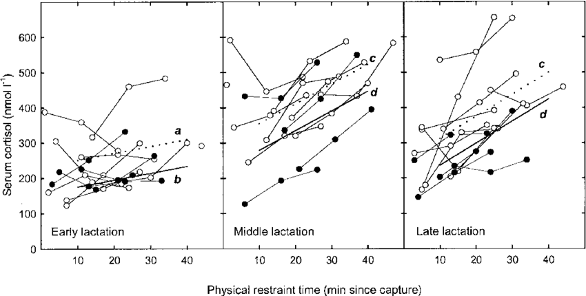 Cortisol Response During 45 Min Of Physical Restraint - Drawing (850x430), Png Download