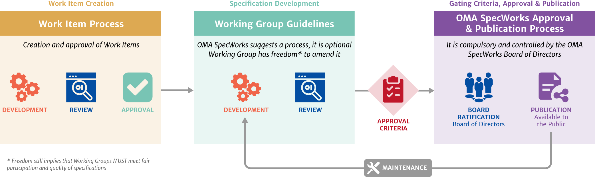 The Oma Specworks Process Defines A Basic, Comprehensive - Lideratge Conscient - Gabarró, Daniel (2084x655), Png Download