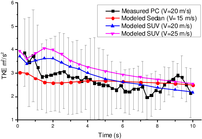 Comparison Of The On-road Tke From The Passenger Vehicle - Error Bar (706x487), Png Download