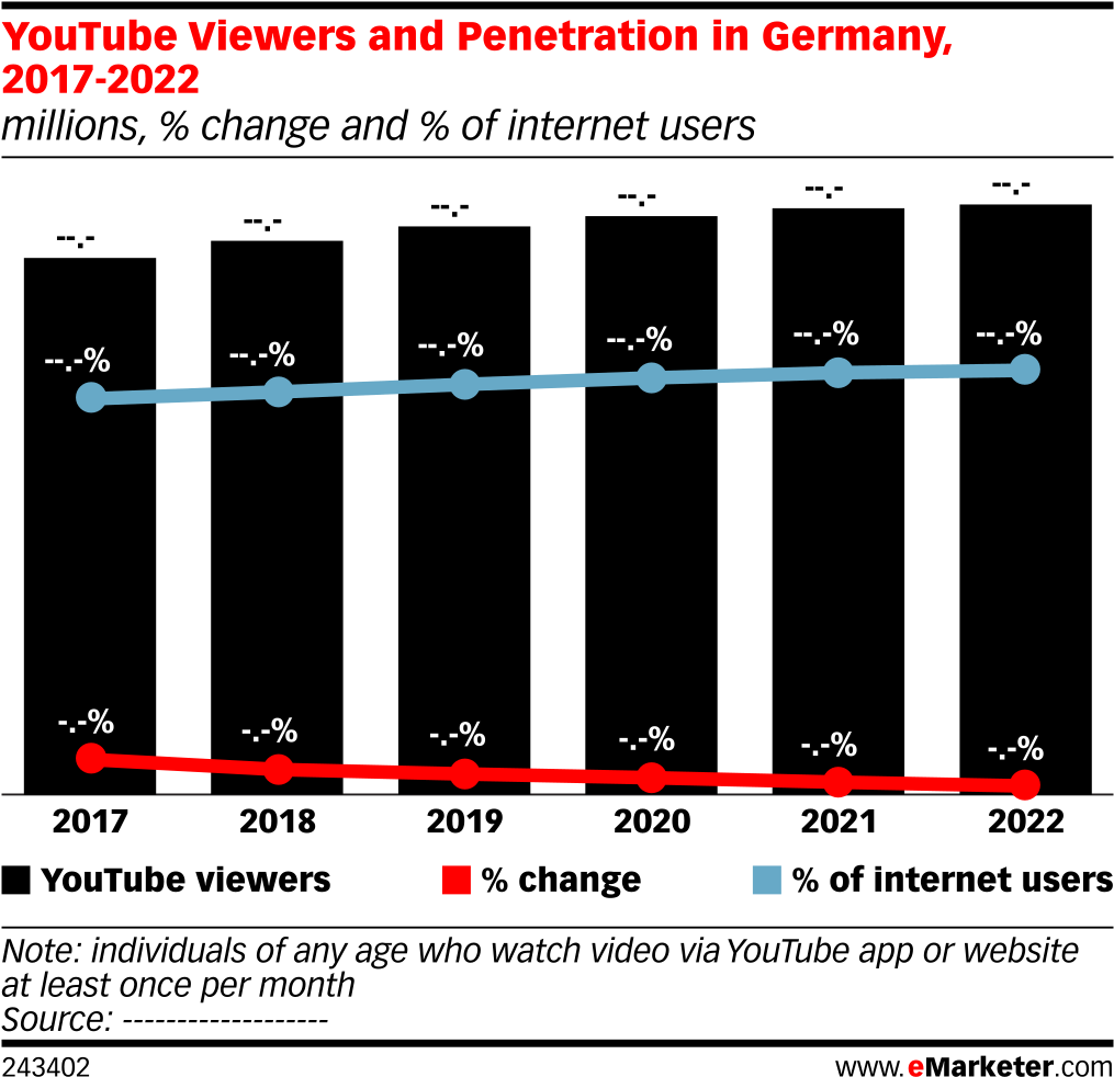 Youtube Viewers And Penetration In Germany, 2017-2022 - Smartphone Penetration Rate 2017 (1038x1011), Png Download