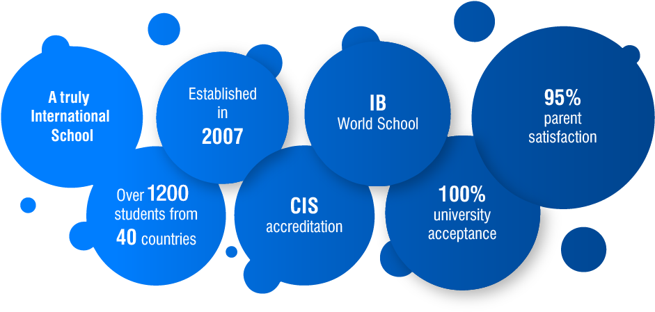 2017 Ais Parent Survey Results - Ib Schools (940x460), Png Download