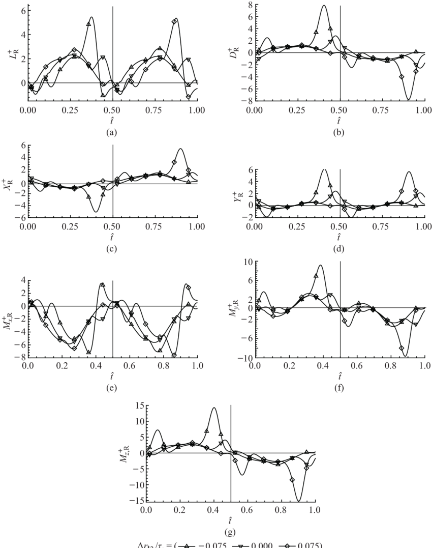 Time Courses Of The Non-dimensional Forces And Moments - Diagram (850x1077), Png Download