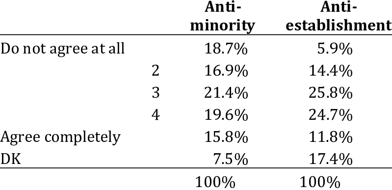 Agreement To Right-wing Populist Attitudes In % - Number (799x387), Png Download