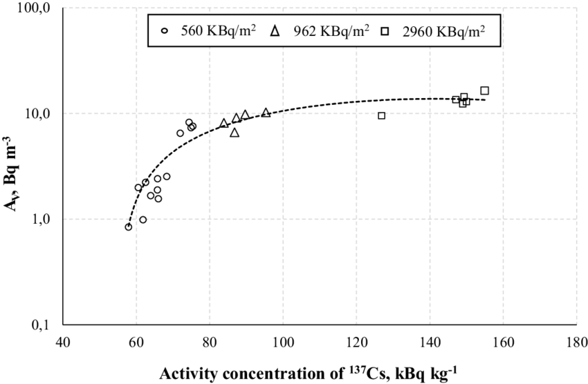 Airborne Activity Concentration Of 137 Cs During The - Concentration (850x556), Png Download