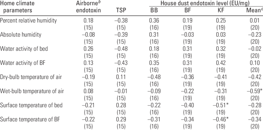 Spearman Correlation Coefficient Between Average A - Number (850x421), Png Download
