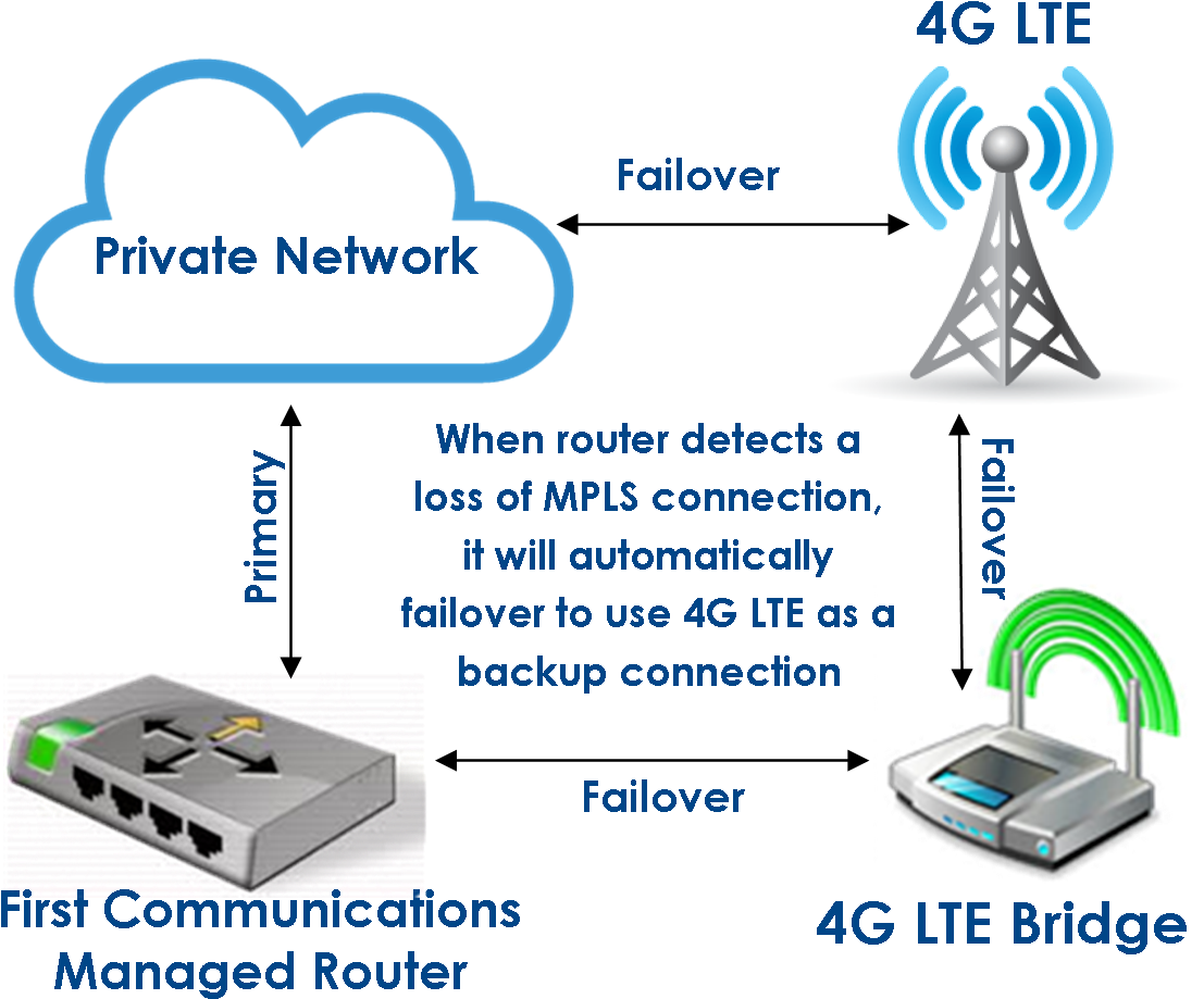 Traffic To The 4g Lte Connection - 4g Failover Router (1137x990), Png Download