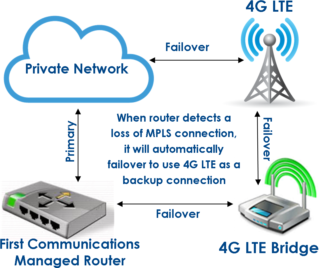 Как подключить 2.4 g wireless. Беспроводная маршрутизация. Беспроводные глобальные сети 3g. Соединение LTE. Сети беспроводного доступа LTE.