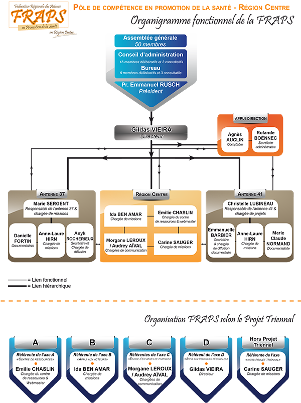 Organigramme Fraps - Diagram (600x804), Png Download