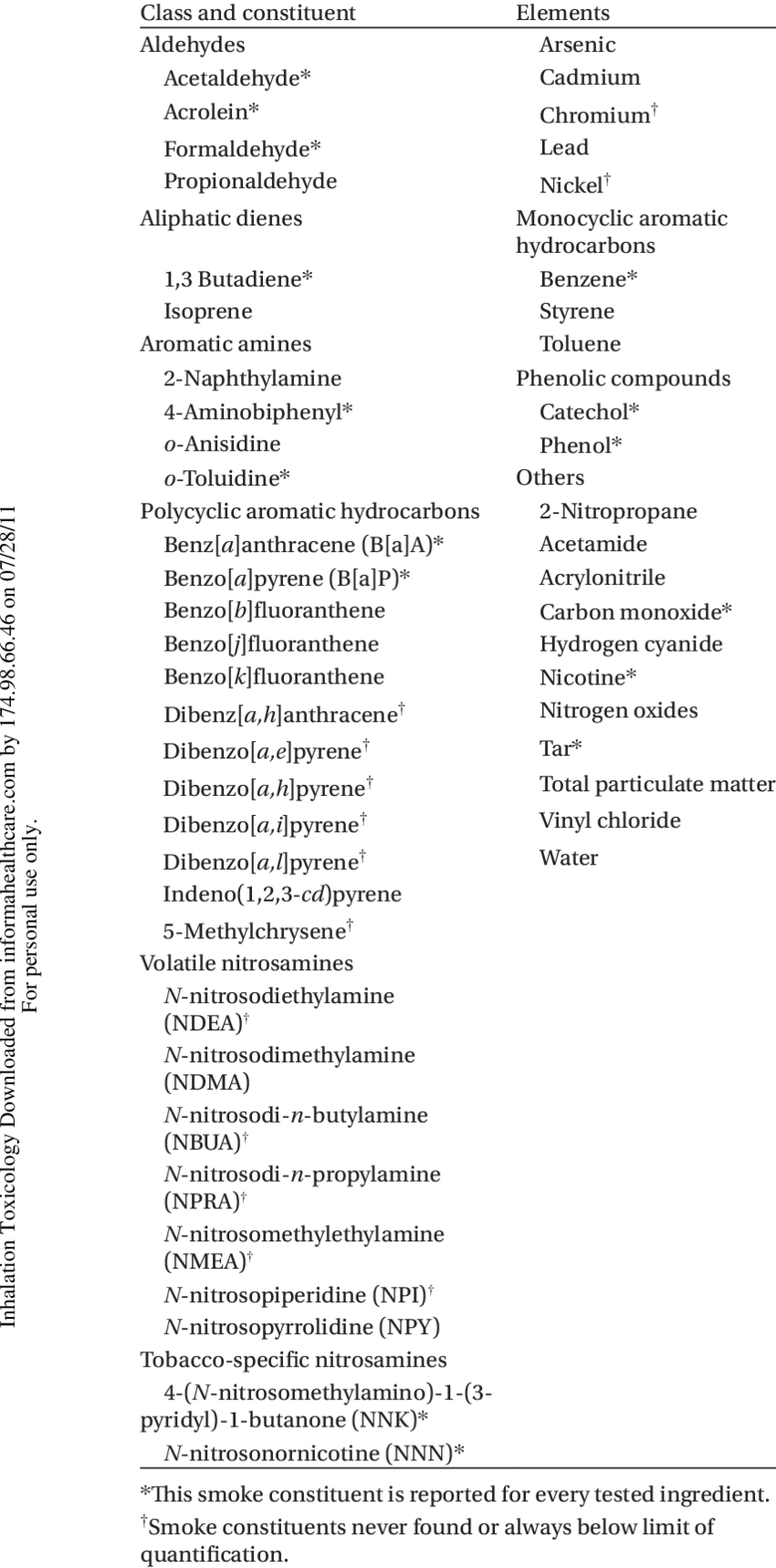 Constituents Determined In Mainstream Cigarette Smoke - Document (850x1718), Png Download