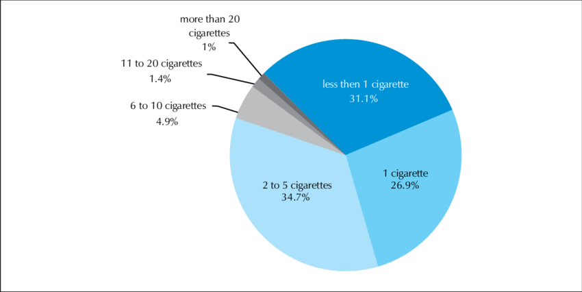 Percentage Of Current Cigarette Smokers Who Smoke Per - Smoking (850x426), Png Download