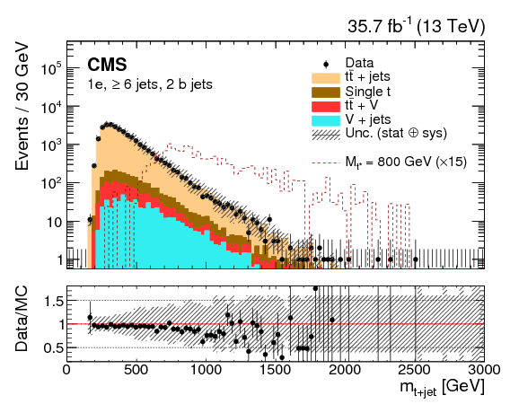Search For Pair Production Of Excited Top Quarks In - Diagram (842x595), Png Download