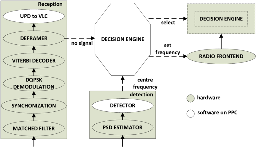 Reception & Detection Chains (850x504), Png Download