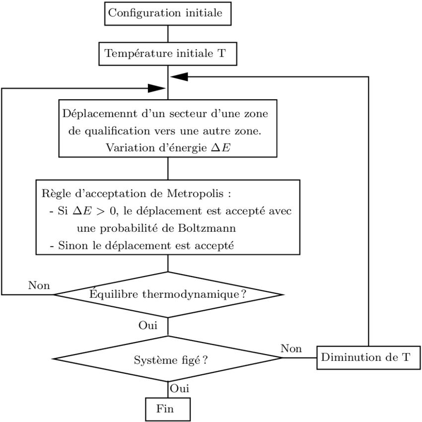 Organigramme De L'algorithme Du Recuit Simulé Appliqué - Organigramme De L Algorithme Recuit Simulé (850x850), Png Download