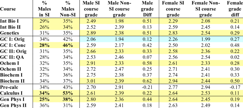 Gender Differences In Course Taking And Course Grades - Number (850x379), Png Download