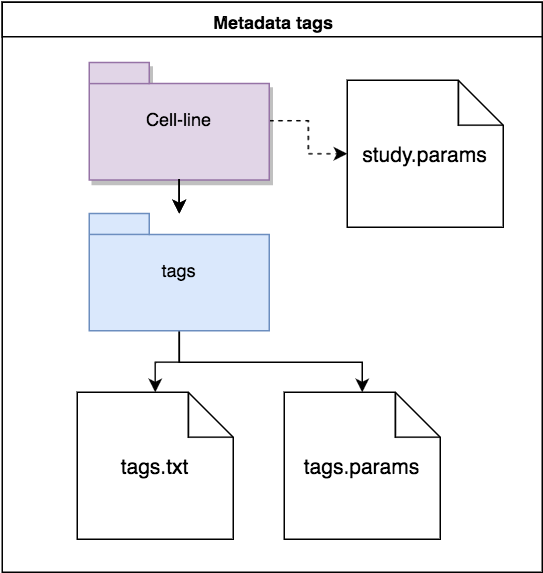All The Tags Have Been Loaded, This Is Due To The Vcf (545x740), Png Download